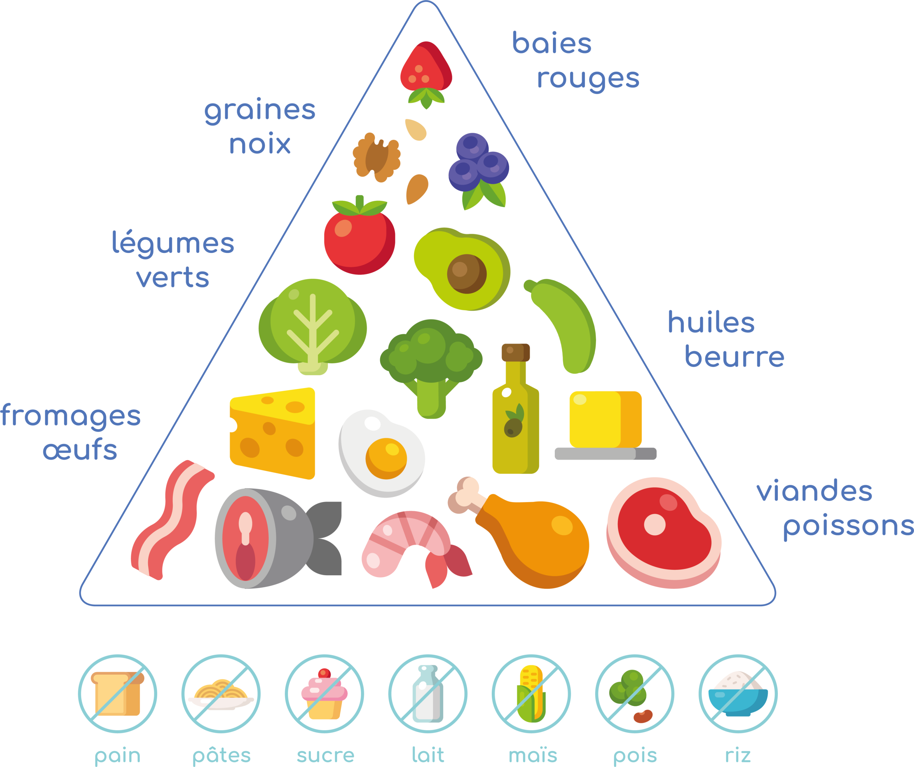 Pyramide alimentaire Ariel Keto®