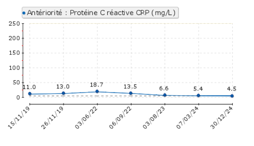 Courbe de CRP sur 5 ans, avant et pendant le Keto