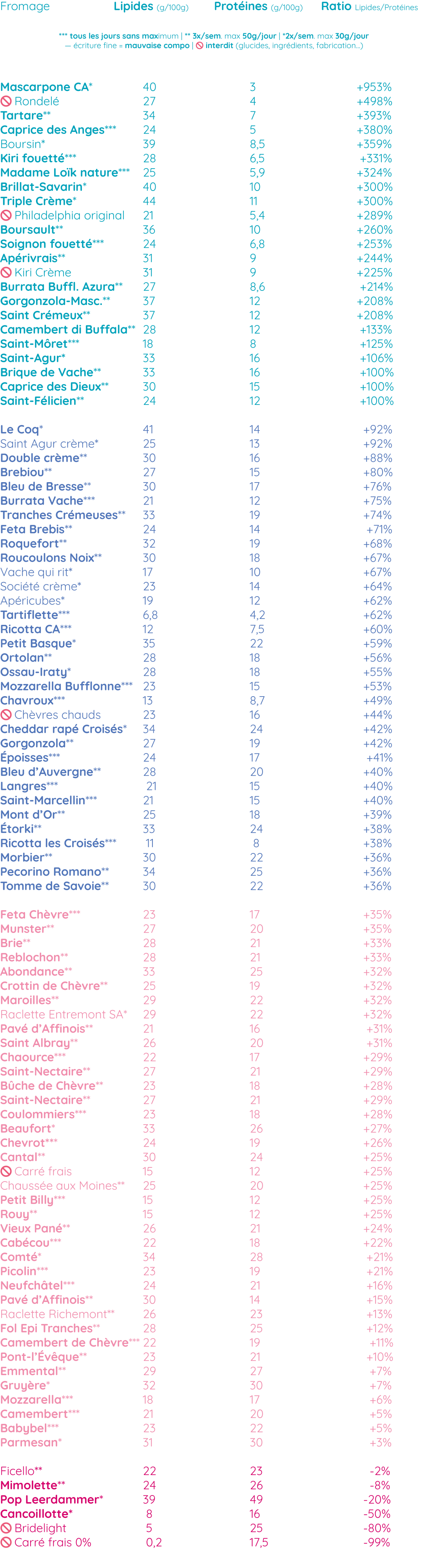 Liste fromages keto | Ariel K®