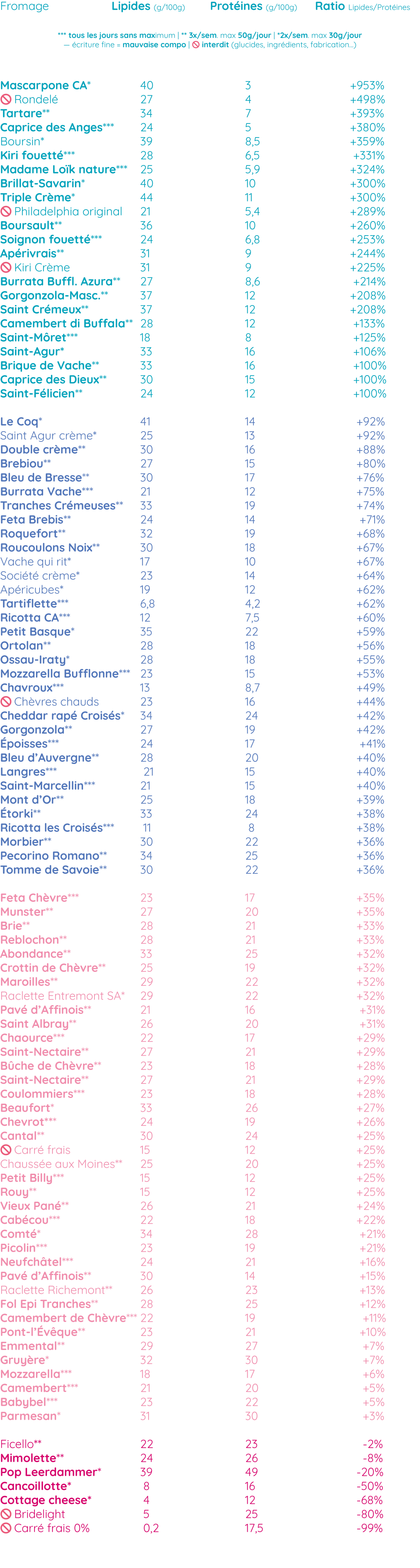 Liste fromages keto | Ariel K®