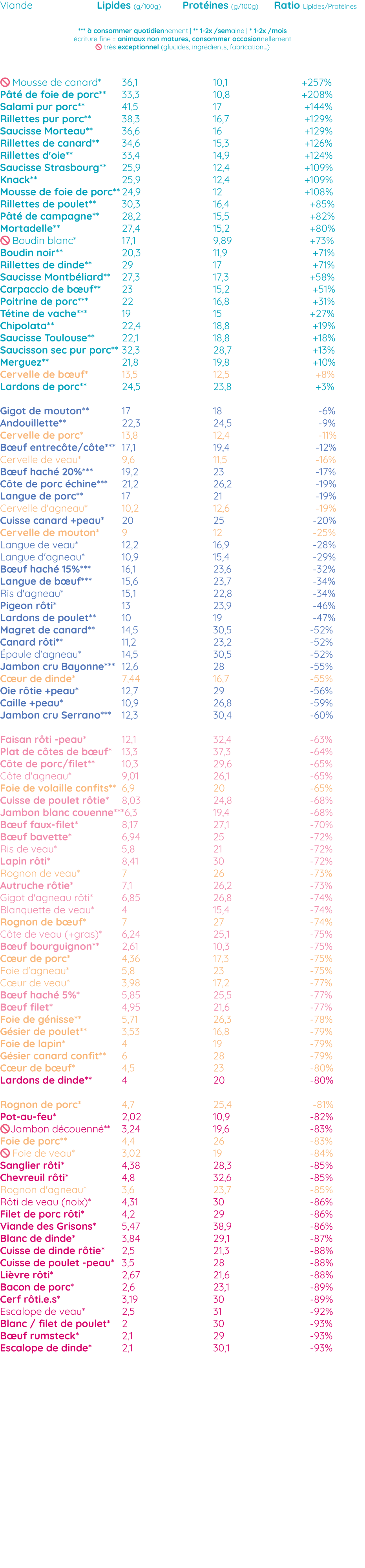 Liste viandes keto | Ariel K®